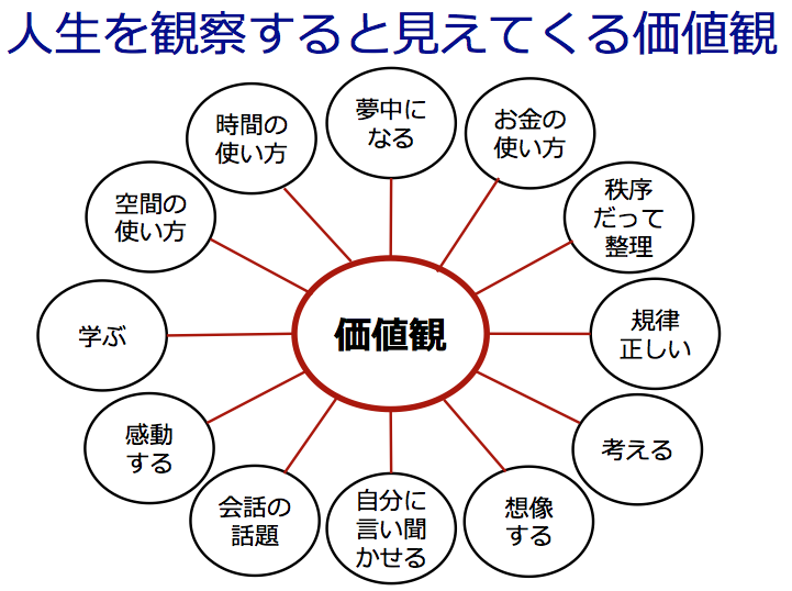 と は 観 価値